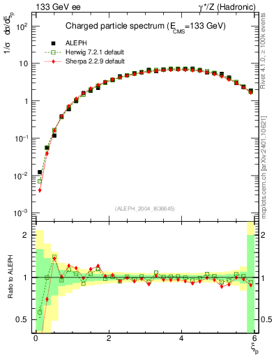Plot of xln in 133 GeV ee collisions