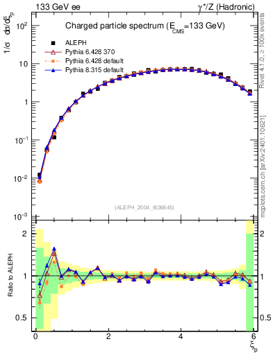 Plot of xln in 133 GeV ee collisions
