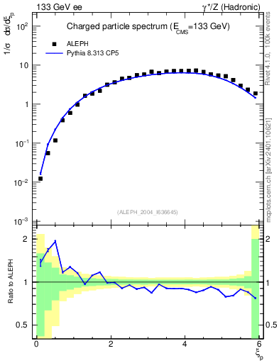 Plot of xln in 133 GeV ee collisions