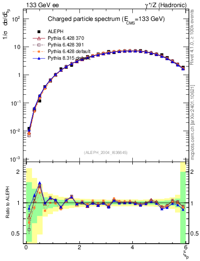Plot of xln in 133 GeV ee collisions