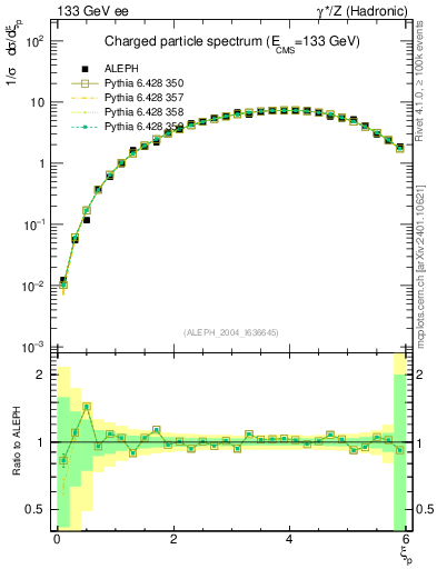 Plot of xln in 133 GeV ee collisions