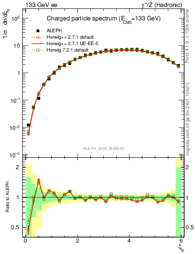 Plot of xln in 133 GeV ee collisions