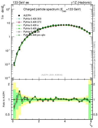 Plot of xln in 133 GeV ee collisions