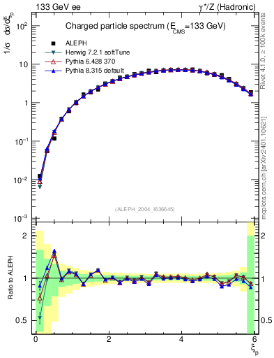 Plot of xln in 133 GeV ee collisions