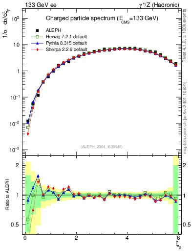 Plot of xln in 133 GeV ee collisions