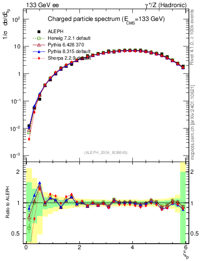 Plot of xln in 133 GeV ee collisions