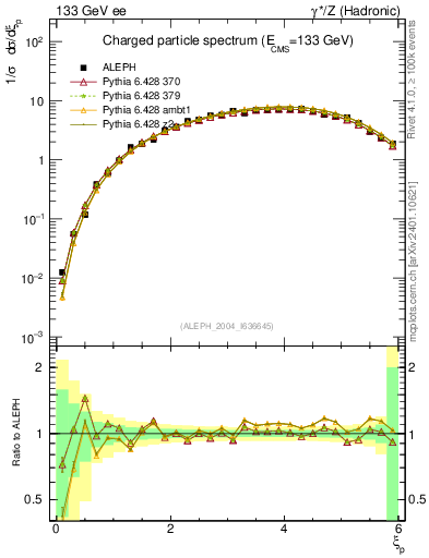 Plot of xln in 133 GeV ee collisions