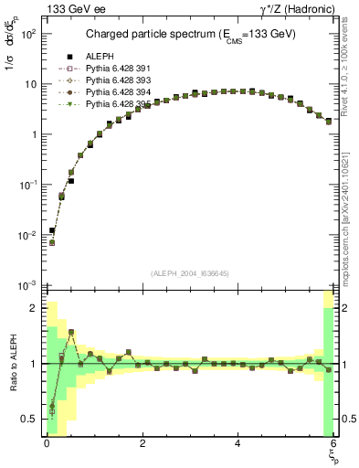 Plot of xln in 133 GeV ee collisions