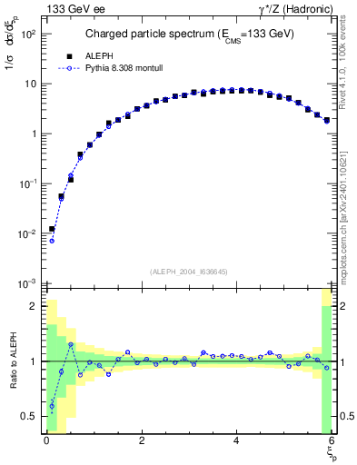 Plot of xln in 133 GeV ee collisions