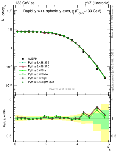 Plot of ySph in 133 GeV ee collisions
