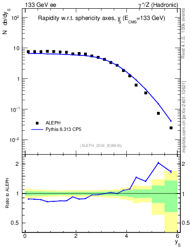 Plot of ySph in 133 GeV ee collisions