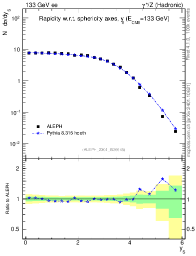Plot of ySph in 133 GeV ee collisions