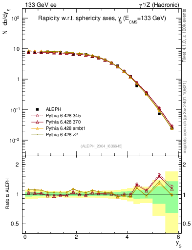 Plot of ySph in 133 GeV ee collisions