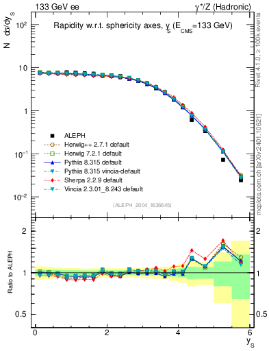 Plot of ySph in 133 GeV ee collisions