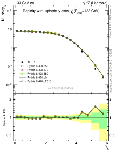 Plot of ySph in 133 GeV ee collisions