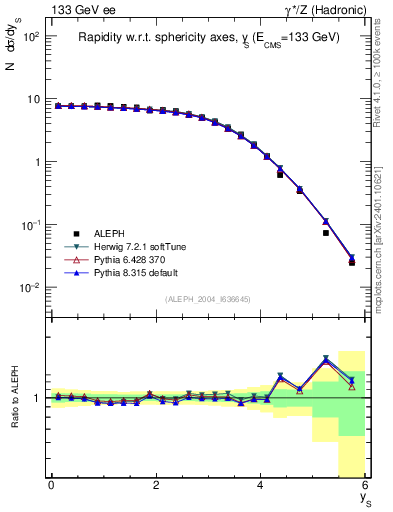 Plot of ySph in 133 GeV ee collisions