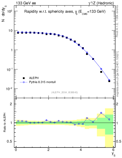 Plot of ySph in 133 GeV ee collisions