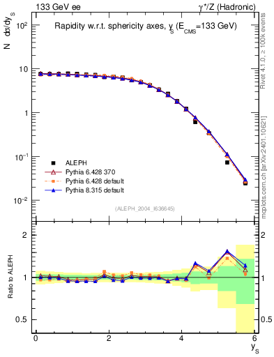 Plot of ySph in 133 GeV ee collisions