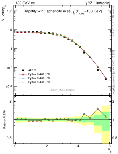 Plot of ySph in 133 GeV ee collisions