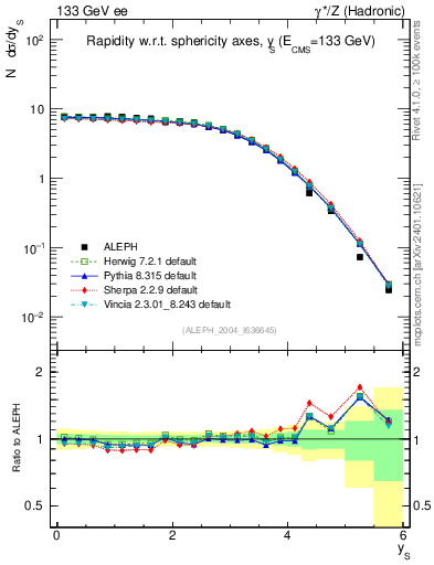 Plot of ySph in 133 GeV ee collisions