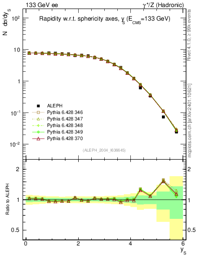 Plot of ySph in 133 GeV ee collisions