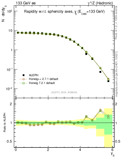 Plot of ySph in 133 GeV ee collisions