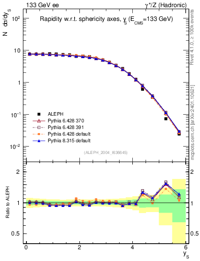 Plot of ySph in 133 GeV ee collisions