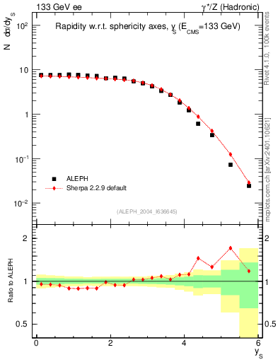 Plot of ySph in 133 GeV ee collisions