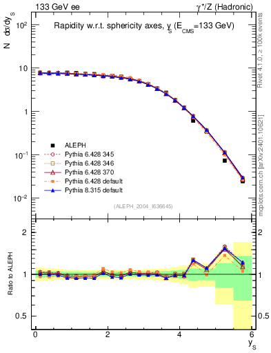 Plot of ySph in 133 GeV ee collisions