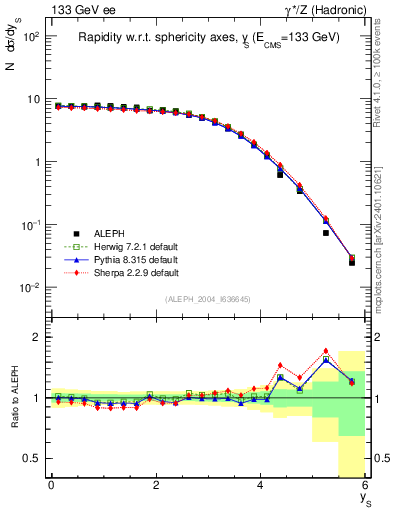 Plot of ySph in 133 GeV ee collisions