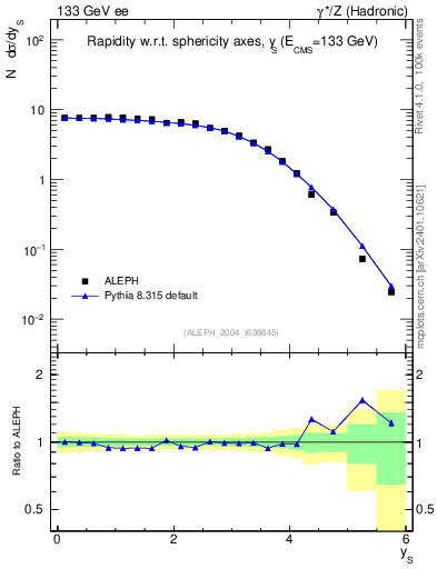 Plot of ySph in 133 GeV ee collisions