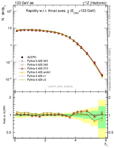 Plot of yThr in 133 GeV ee collisions