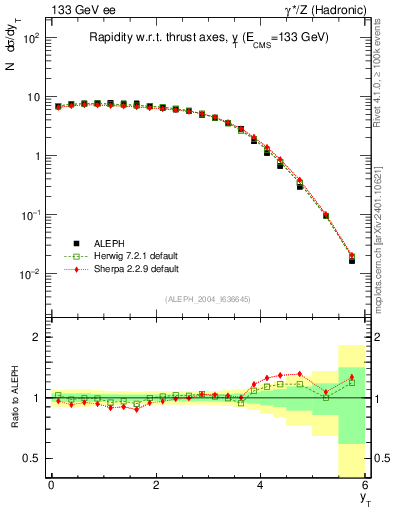 Plot of yThr in 133 GeV ee collisions