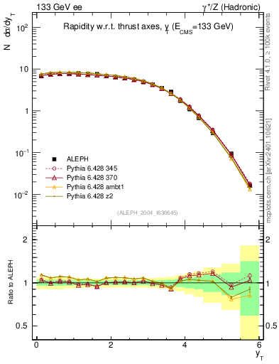 Plot of yThr in 133 GeV ee collisions