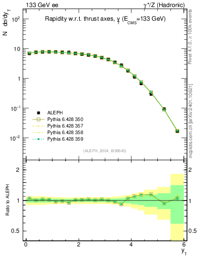 Plot of yThr in 133 GeV ee collisions