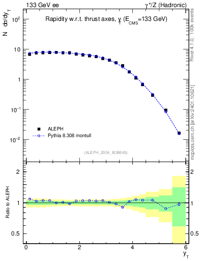 Plot of yThr in 133 GeV ee collisions