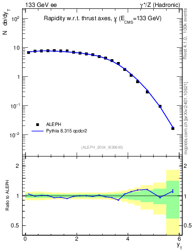 Plot of yThr in 133 GeV ee collisions