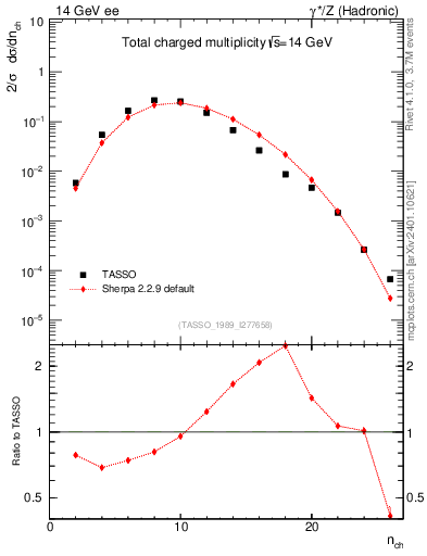 Plot of nch in 14 GeV ee collisions
