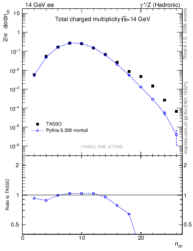 Plot of nch in 14 GeV ee collisions