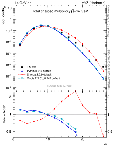 Plot of nch in 14 GeV ee collisions