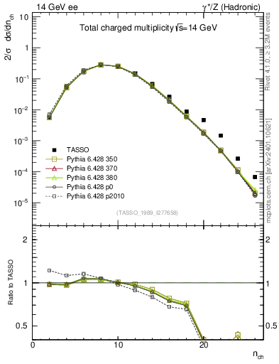 Plot of nch in 14 GeV ee collisions