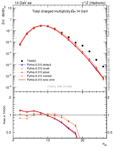 Plot of nch in 14 GeV ee collisions