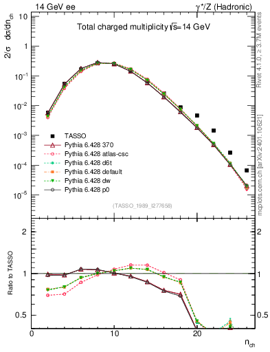 Plot of nch in 14 GeV ee collisions