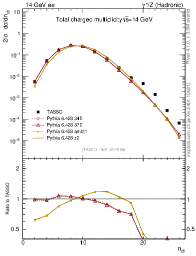 Plot of nch in 14 GeV ee collisions
