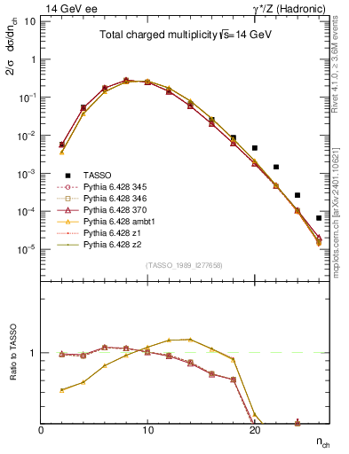Plot of nch in 14 GeV ee collisions
