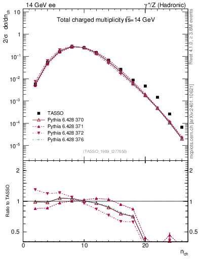 Plot of nch in 14 GeV ee collisions