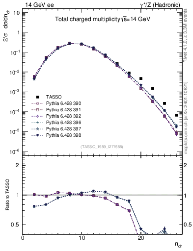 Plot of nch in 14 GeV ee collisions
