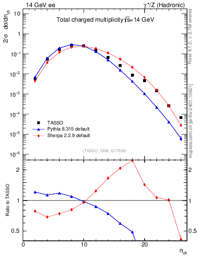 Plot of nch in 14 GeV ee collisions