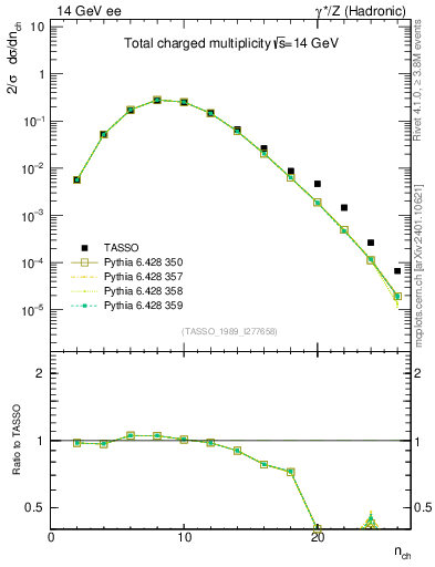Plot of nch in 14 GeV ee collisions