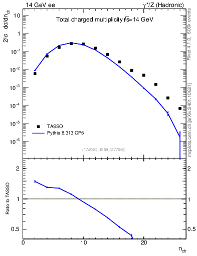 Plot of nch in 14 GeV ee collisions